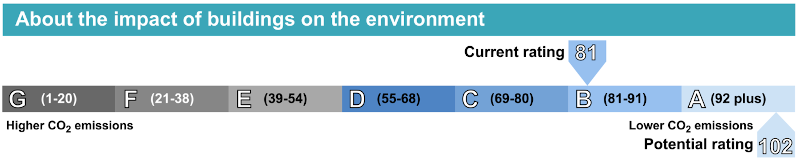 Energy Performance Certificate Environmental Impact Rating